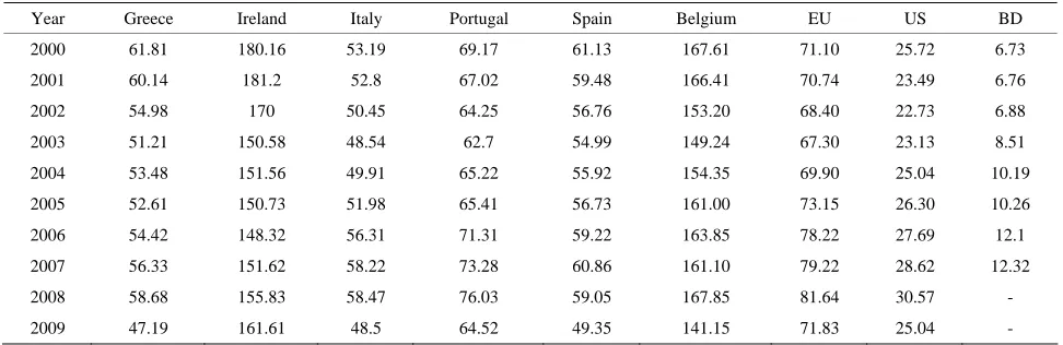 Table 2. Degree of openness of EU severely affected countries, USA & BD (in %). 