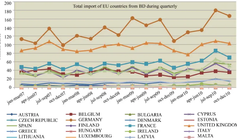 Figure 4. Percentage share of FDI by EU countries in total inflow. Source: Statistics Department, Bangladesh Bank