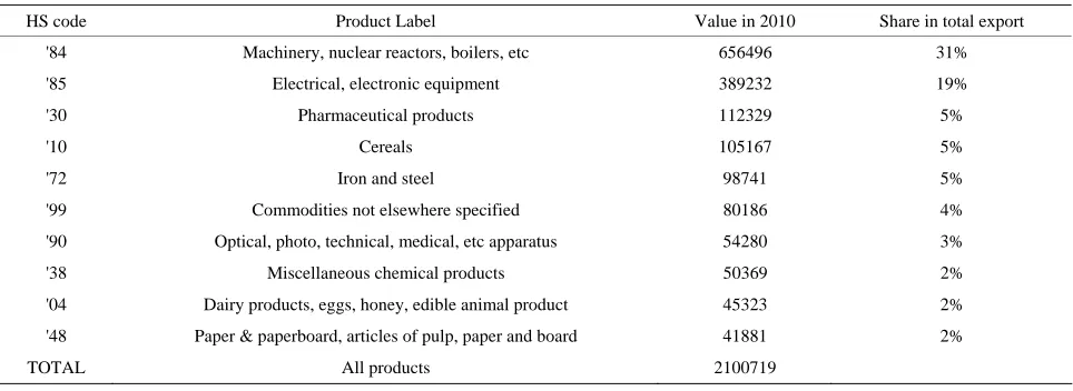 Table 4. EU top 10 products exported to Bangladesh (’000 USD).