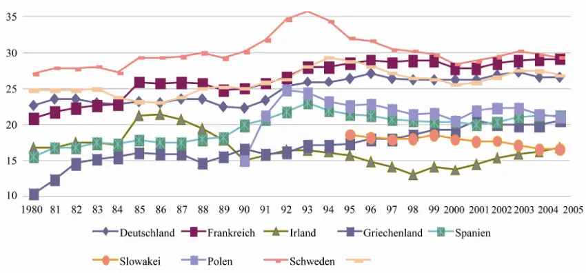 Figure 1. Social Spending as a Percentage of GDP (1980-2005). Source: OECD, Country statistical profiles 2009