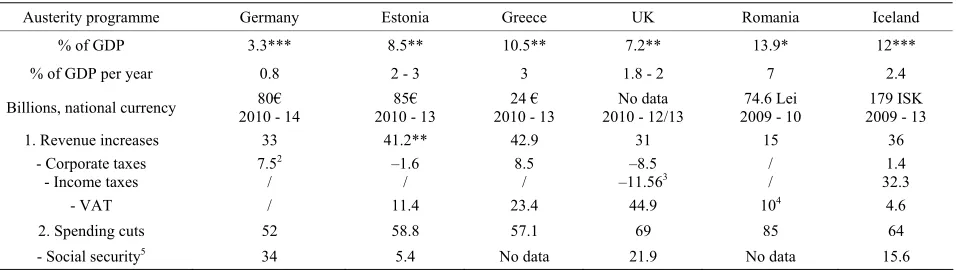 Table 1. Synopsis* of National Austerity Programmes. 