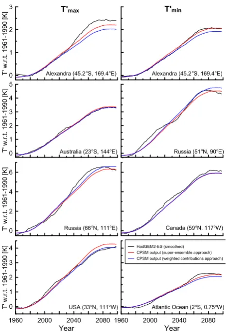 Fig. 10.the different scales on the′(Sect. 6.2) approaches based on RCP 2.6 and RCP 8.5 training