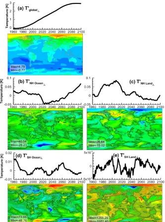 Fig. 6. Plots of the orthogonalisedFig. 6. Plots of the orthogonalized T′x ⊥time series from the RCP 4.5 simulation of T′ma xtogether with theirassociated annual mean regression model ﬁt-coefﬁcients
