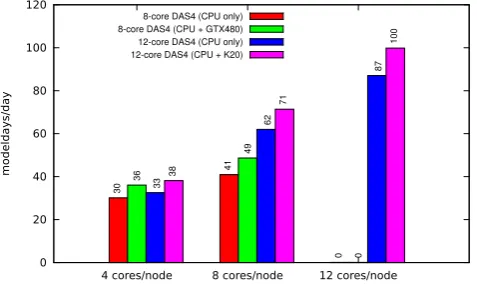 Fig. 11.Fig. 11. Performance of POP using 16 computes nodes of the DAS4 cluster, on one or two clusters, using Performance of POP using 16 compute nodes of the DAS-4 Performance of POP using 8 computes nodes of the DAS4 cluster, with and without GPUs, usingcluster, on one or two clusters, using hierarchical partitioning with