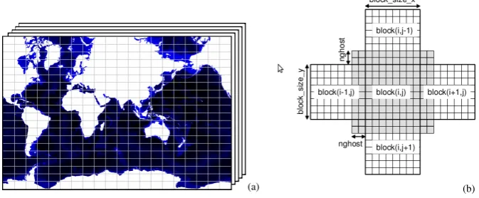 Fig. 1. (a) Sketch of the blockwise subdivision of the domain in POP. (b) The halo regions of a block; image(a)