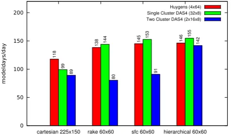 Fig. 7.Fig. 7. Performance comparison of POP using cartesian, rake, space-ﬁlling curve and hierarchical block parti-tioning schemes on three different hardware conﬁgurations, each using 256 MPI tasks
