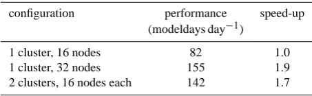 Table 2. Conﬁguration of the Cartesian, rake, and space-ﬁlling curve, and hierarchical distributions.