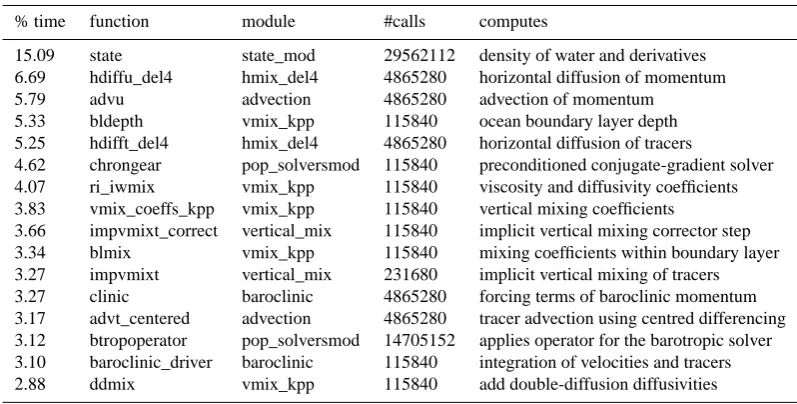 Table 4. List of the most compute-intensive functions in POP, covering 76.48 % of the total computation time