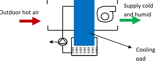 Figure 1.0 Direct Evaporative Cooler 