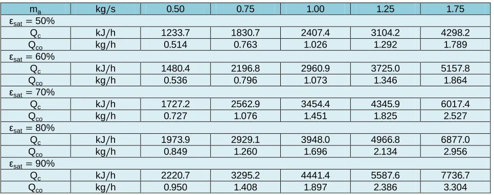 Table 4: Performance of DEC at different Air Mass Flow Rates and 