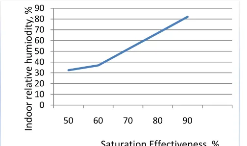 Figure 4.0 Indoor R. Humidity Vs Saturation Effectiveness 