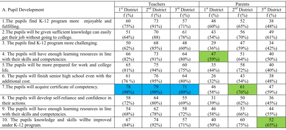 Table 1. Taxonomy of Social Acceptability Indicators for K to 12 Program in Terms of Pupil Development   