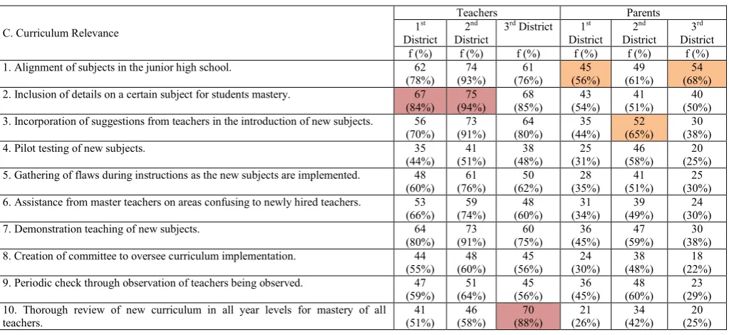 Table 2. Taxonomy of Social Acceptability Indicators for K to 12 Program in Terms of Teachers Preparedness  