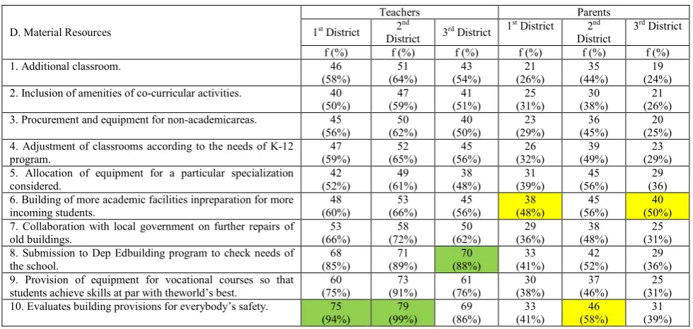 Table 4. Taxonomy of Social Acceptability Indicators for K to 12 Program in Terms of Material Resources  
