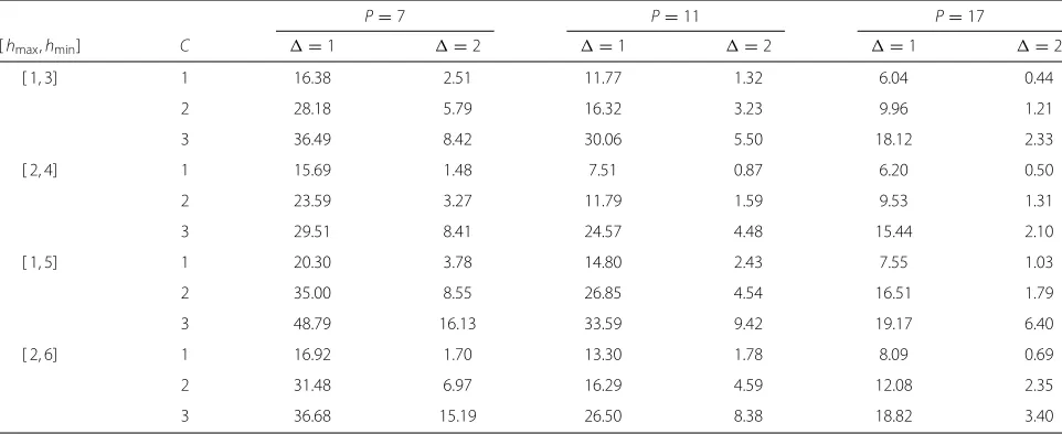 Table 5 Imperceptibility performance expressed through the HDR-VDP-2 metric (in %). Results averaged over the considered images