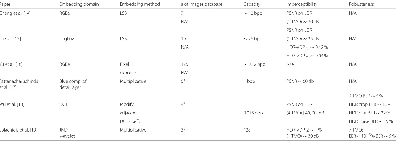 Table 2 HDR image multi-bit watermarking: state of the art