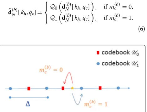 Fig. 3 QIM embedding procedure