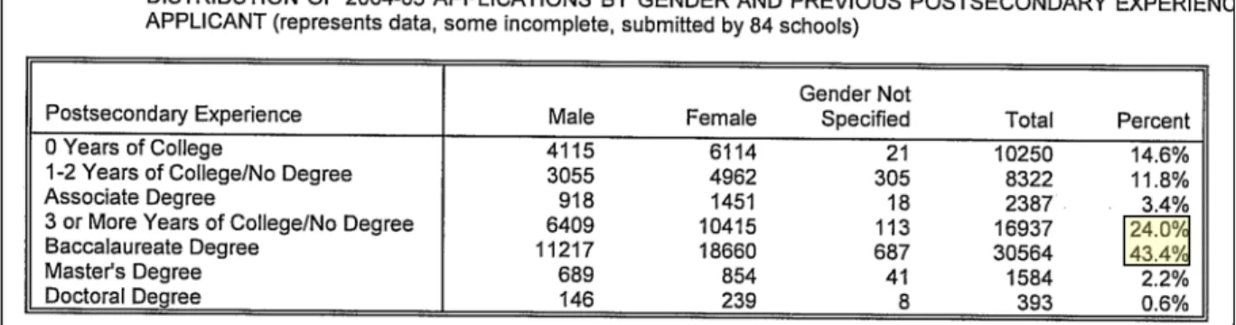 Table 2- AACP Data- Distribution of 2004-05 Applications by Gender and Previous Postsecondary  Experience of Applicant   