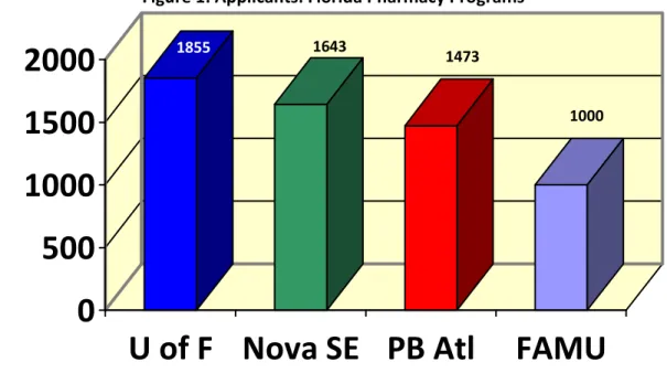 Figure 1: Applicants: Florida Pharmacy Programs
