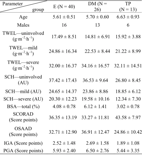 Table 2Treatment with DM markedly decreased total affected 