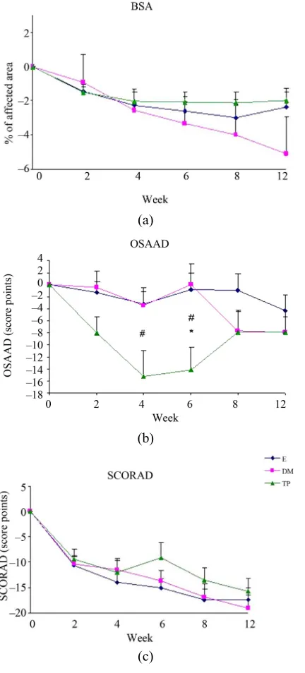 Figure 4. Changes from baseline scores of IGA (a) and PGA (b). Changes were calculated by subtracting the baseline score from the post-treatment scores of each visits (weeks 2, 4, 6, 8, 12)