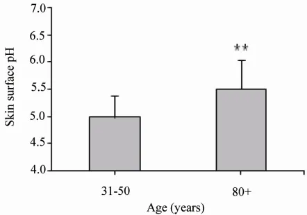 Figure 2(a) reveals skin surface pH values over the duration of 2 hours after single application of an o/w emulsion with a pH of 3.5, 4.0, 4.5 and 5.5 on the volar 