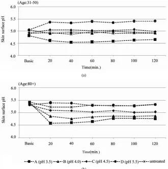 Figure 2. Skin surface pH (arithmetic mean). (a) gives the skin surface pH over the duration of 120 min after single applica-