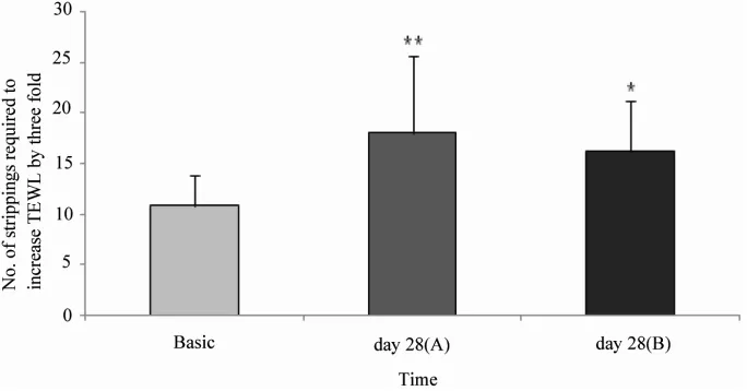 Figure 3. Mean values of the skin surface pH over the duration of 7 hours after single application of test product A (pH 3.5) or B (pH 4.0) on the volar forearm of elderly (80+ years old, n = 5)