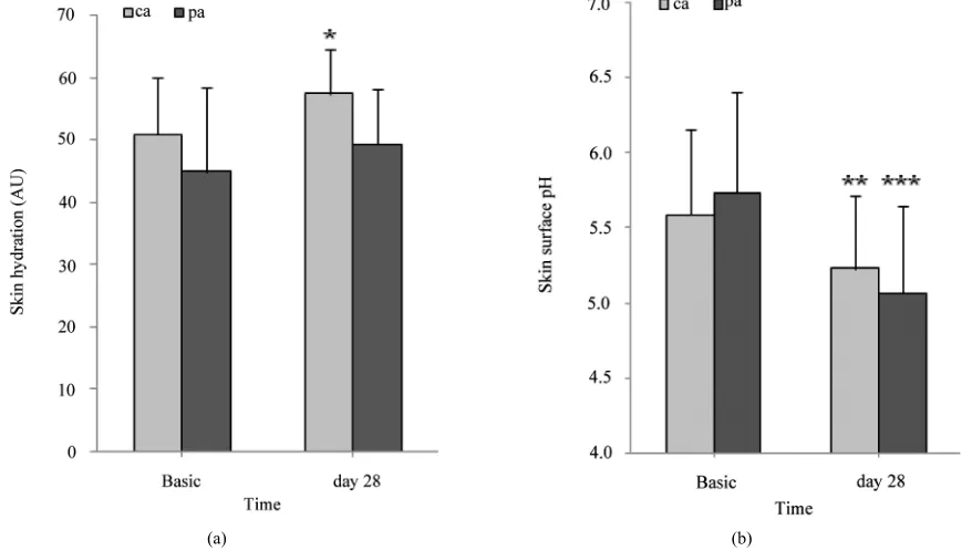Figure 5. Skin surface pH and skin hydration (AU). (a) gives the mean values ± SD of skin surface pH on the untreated side as well as 28 days thereafter; (b) gives the mean values ± SD of skin hydration on the untreated side as well as 28 days thereafter