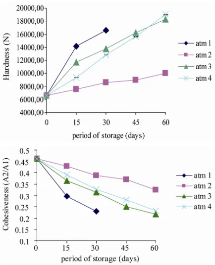 Figure 3(mm) for fresh baked pizza samples was 0.786 which 