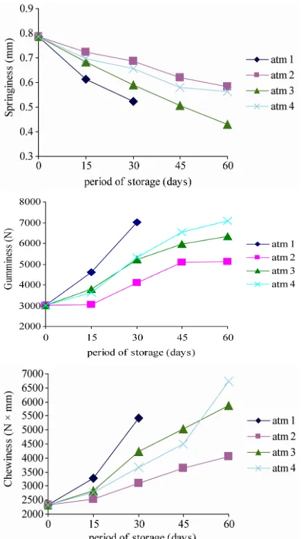 Figure 3. Textural changes in springiness, Gumminess and chewiness of chilled ready-to-serve pizza samples packaged 