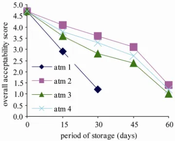 Figure 5. Changes in OAA scores of chilled ready-to-serve pizza samples packaged in different atmospheres