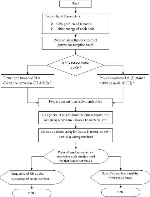 Figure 2: Flow Chart of the algorithm for optimization of energy  consumption. 