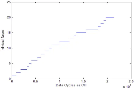 Figure 5: CH sequence in proposed method 