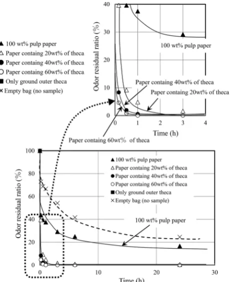 Table 3 Antibacterial properties of compounded papers containing the ground theca against Escherichia coli
