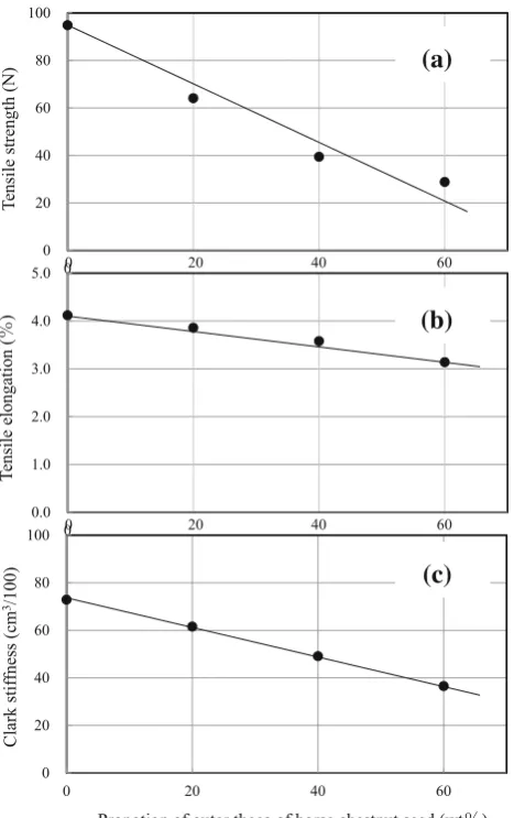 Fig. 9 indicated that breaking strength of compounded