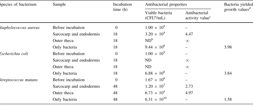 Table 1 Antibacterial properties of the ground horse chestnut seed against different species of bacterium