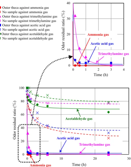 Fig. 4 Time course analyses of various odorous gases showing odorresidual ratios for the ground outer theca of the horse chestnut seed