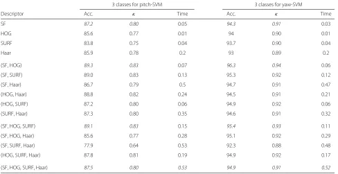 Table 3 Performance on the test set of the studied attribute evaluators on the best combination of three and four descriptors usingthe Ranker search method