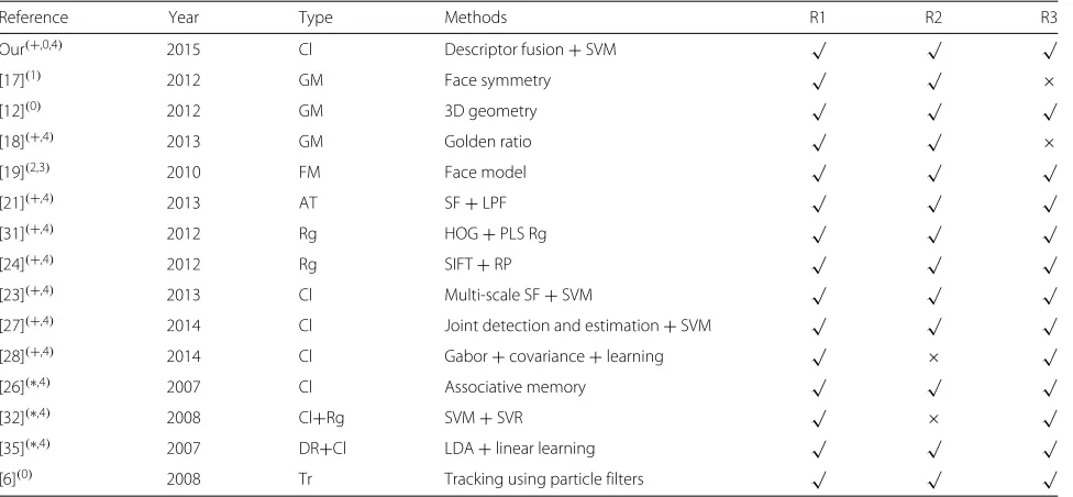 Table 1 Overview of the most relevant literature approaches