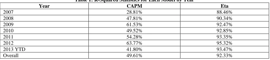 Table 1: R-Squared Statistics for Each Model by Year CAPM 