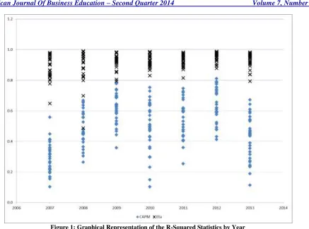 Figure 1: Graphical Representation of the R-Squared Statistics by Year 