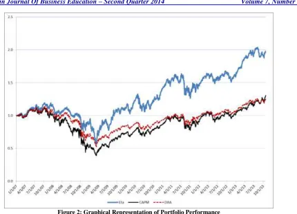 Figure 2: Graphical Representation of Portfolio Performance 