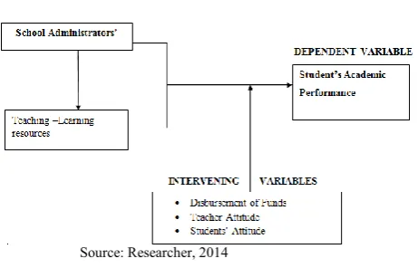 Figure 1. A Conceptual Framework showing School 
