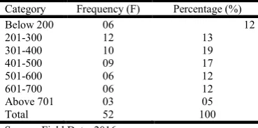 Table 3. Students’ Population   