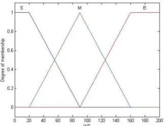 Figure 10 shows the simulation that was developed is used to measure the performance of both systems