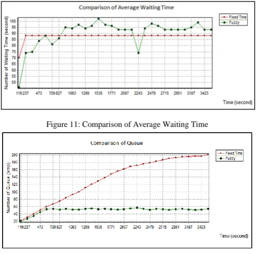 Figure 11: Comparison of Average Waiting Time  