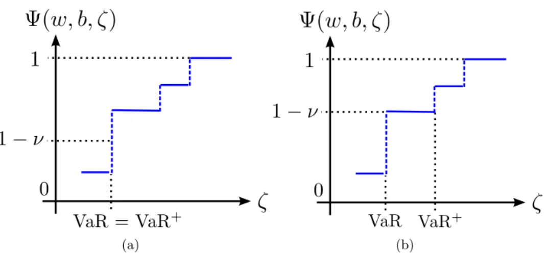 Figure 2: Diﬀerence between VaR and VaR + : VaR + corresponds to VaR if equation Ψ(w, b, ζ) = 1 − ν has no solution (Figure 2(a)).