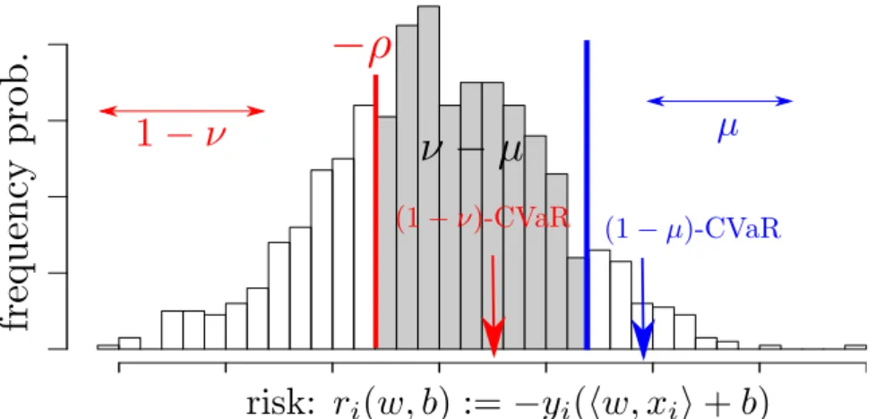 Figure 3: Distribution of r i (w, b): ER-SVM minimizes the mean of r i , i ∈ I, in the gray area.