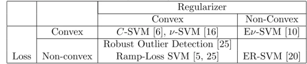 Table 1: Relation of existing models: the models in right (resp. bottom) cell include the models in left (resp